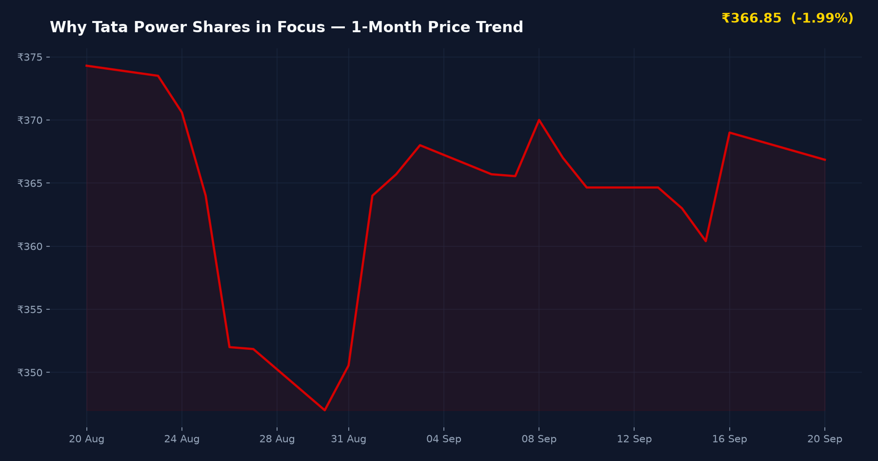 Why Tata Power Shares in Focus — 1-Month Price Trend