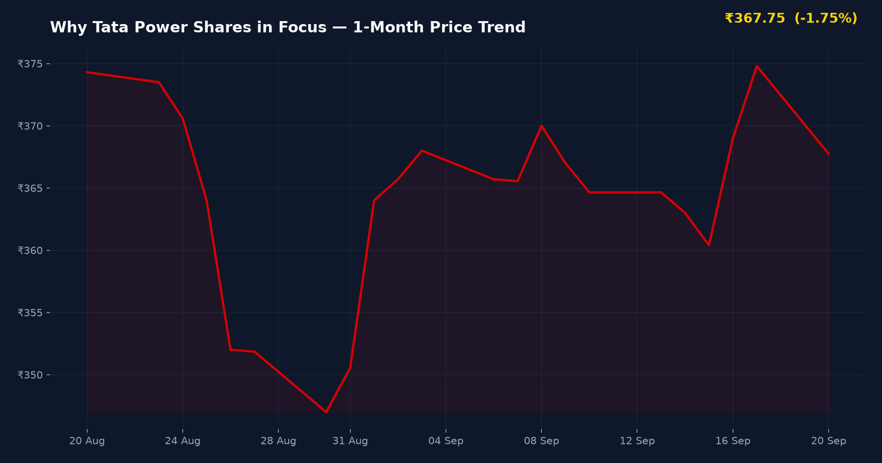 Why Tata Power Shares in Focus — 1-Month Price Trend