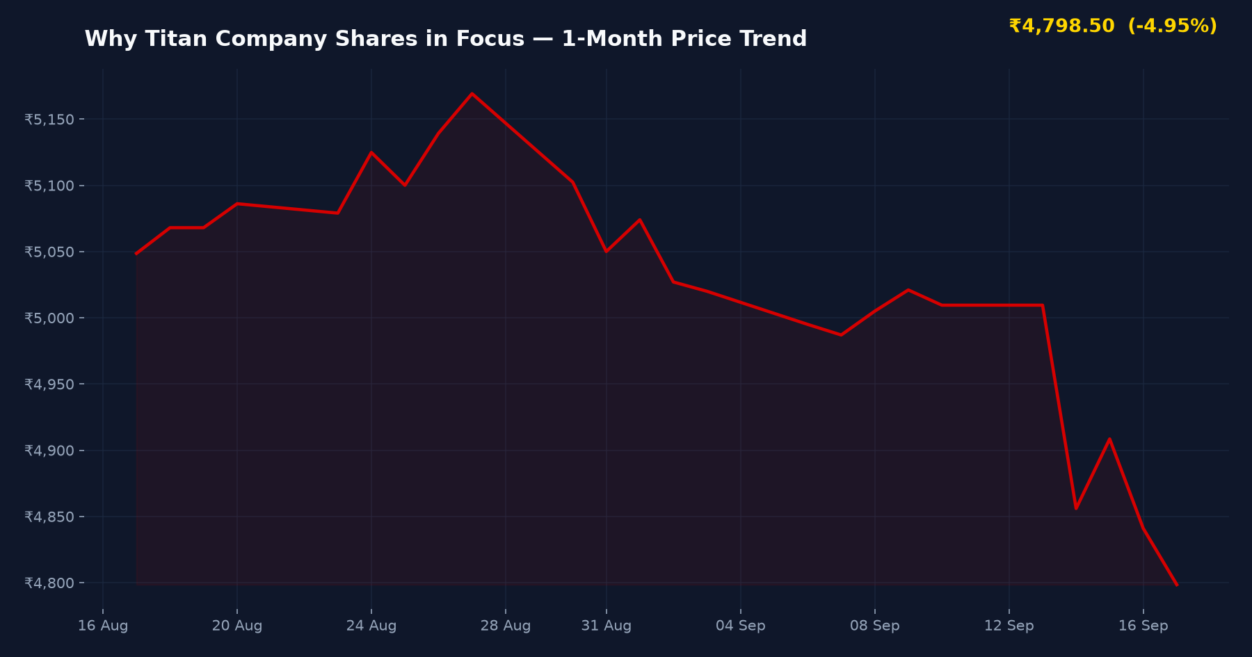 Why Titan Company Shares in Focus — 1-Month Price Trend