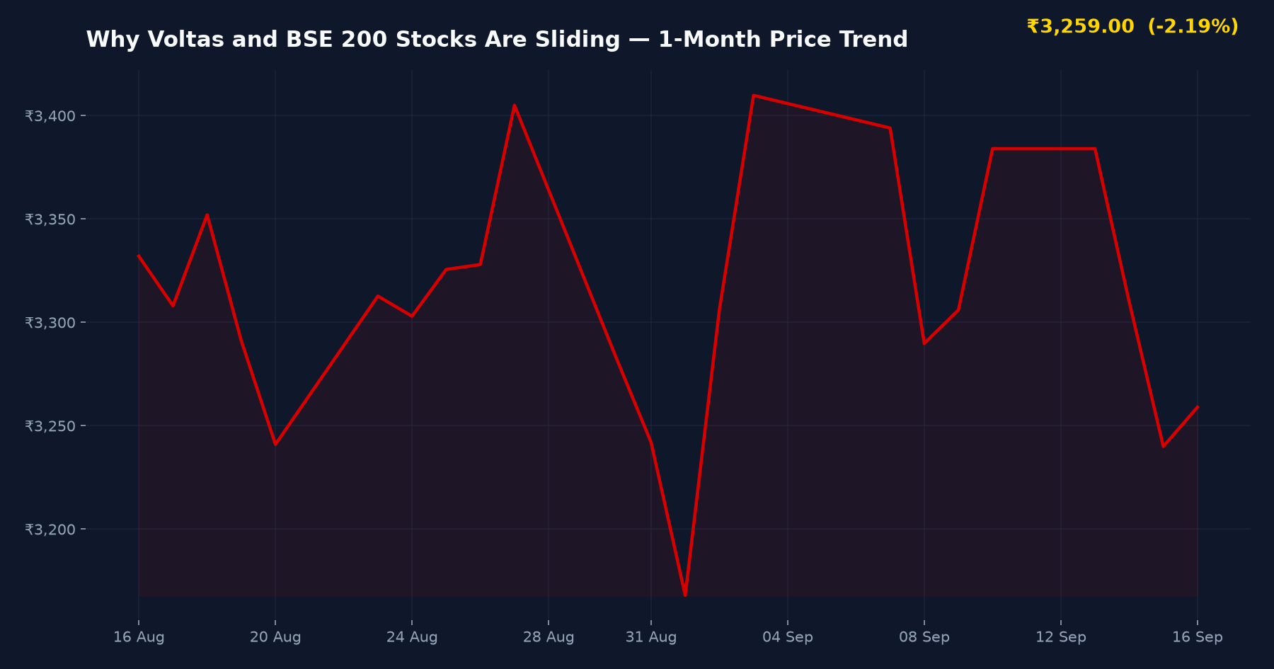 Why Voltas and BSE 200 Stocks Are Sliding — 1-Month Price Trend