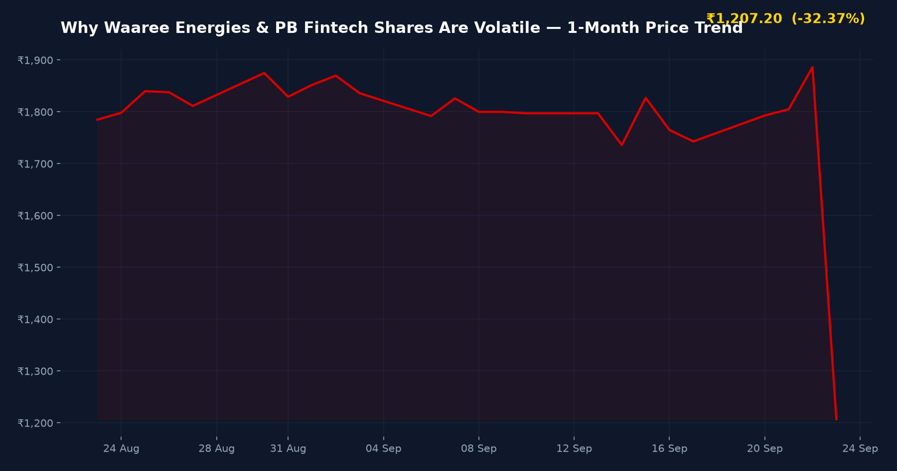Why Waaree Energies & PB Fintech Shares Are Volatile — 1-Month Price Trend