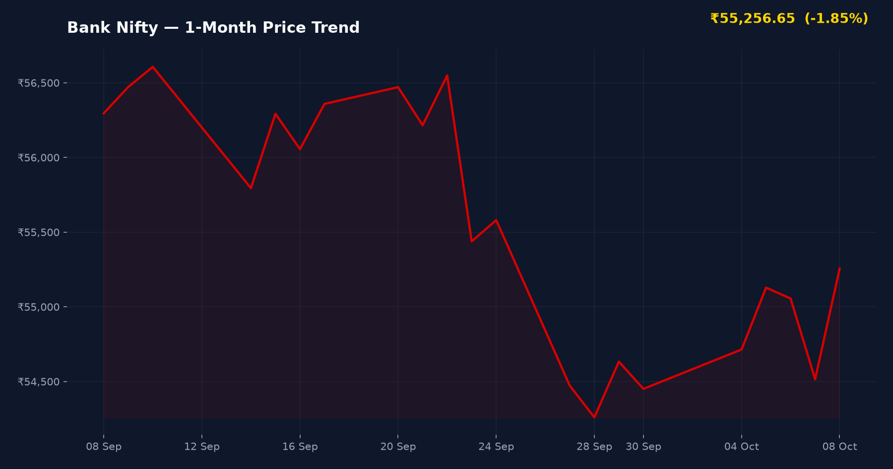 Bank Nifty — 1-Month Price Trend