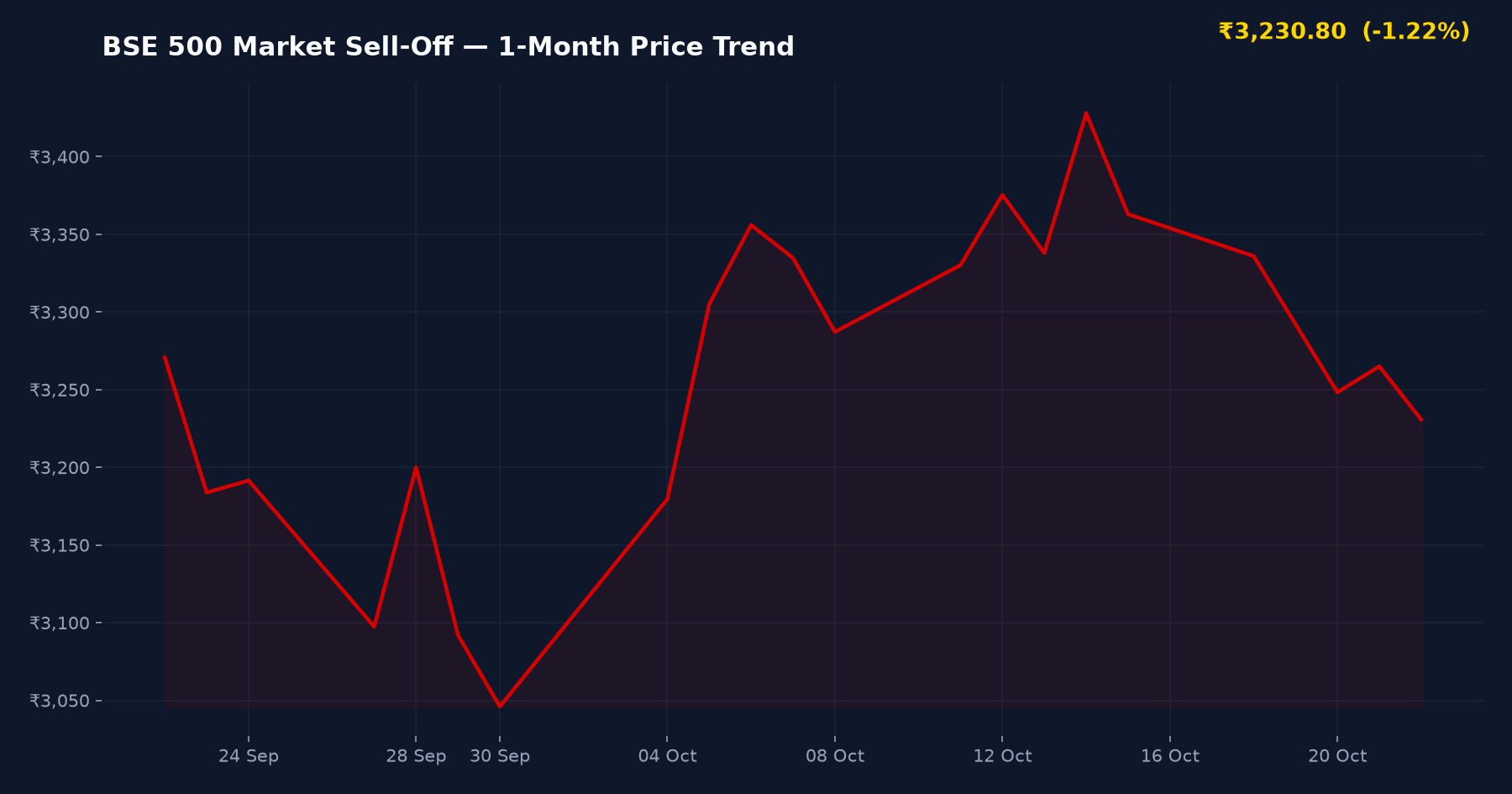 BSE 500 Market Sell-Off — 1-Month Price Trend