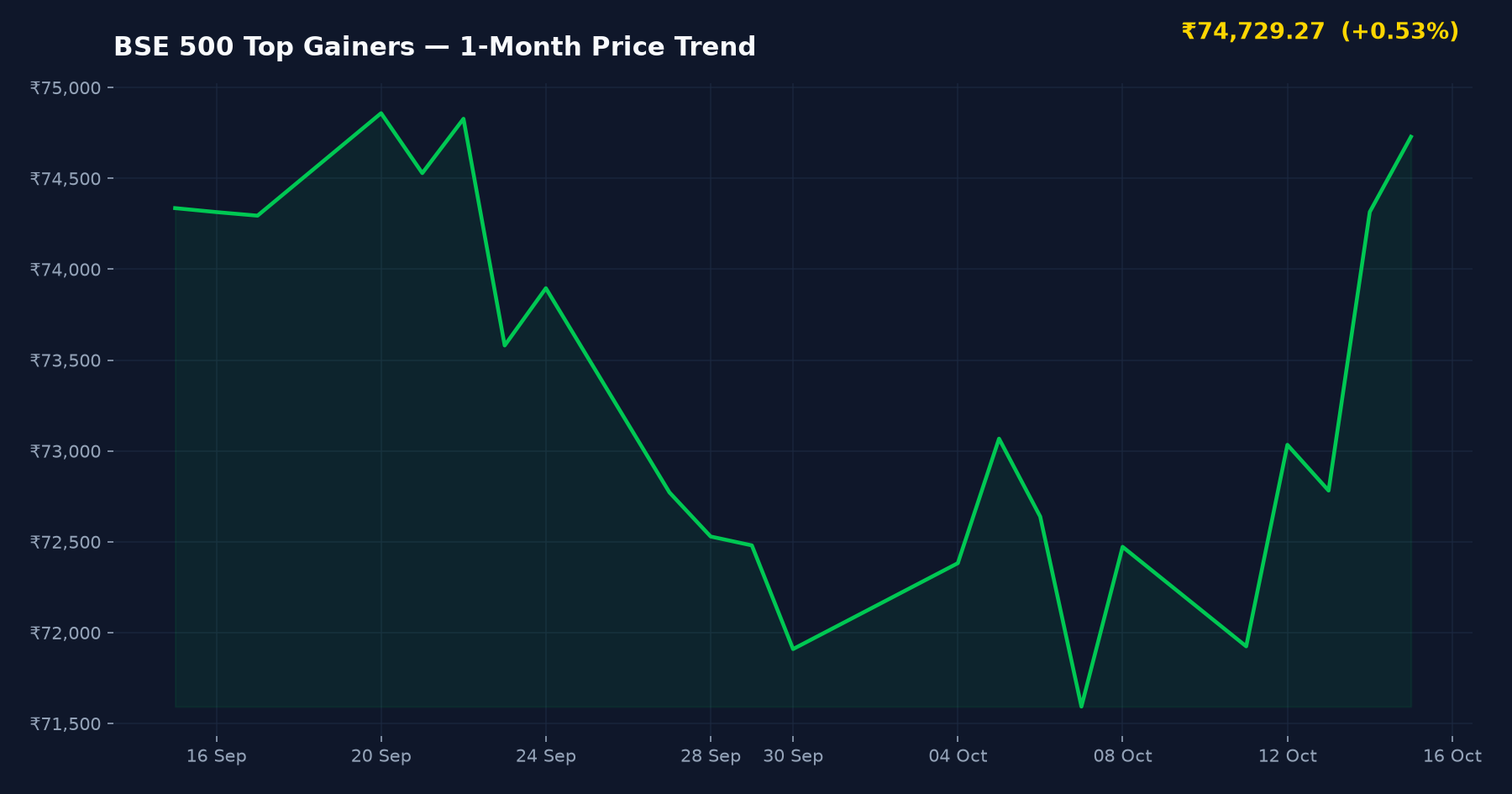 BSE 500 Top Gainers — 1-Month Price Trend