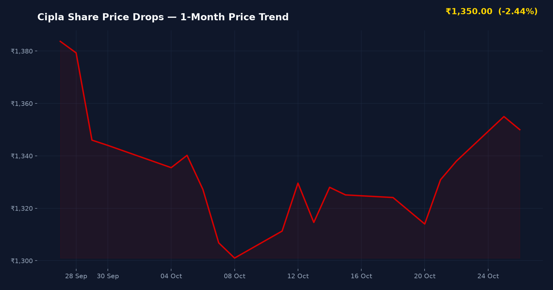 Cipla Share Price Drops — 1-Month Price Trend