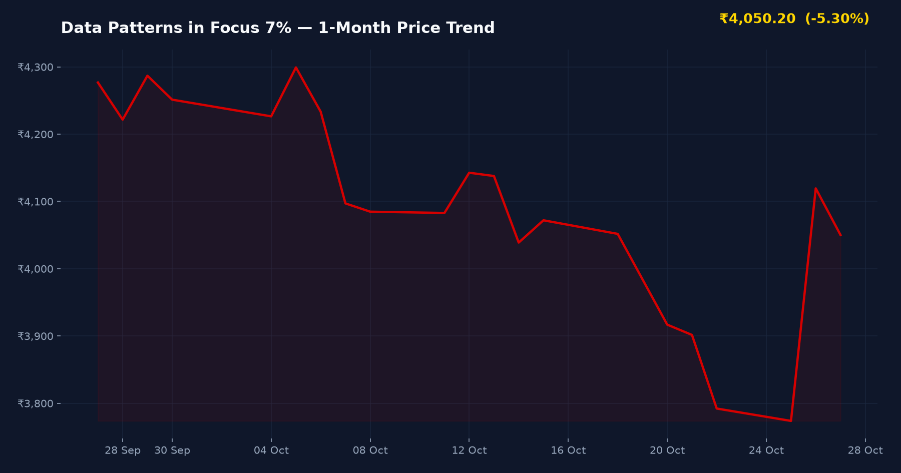 Data Patterns in Focus 7% — 1-Month Price Trend