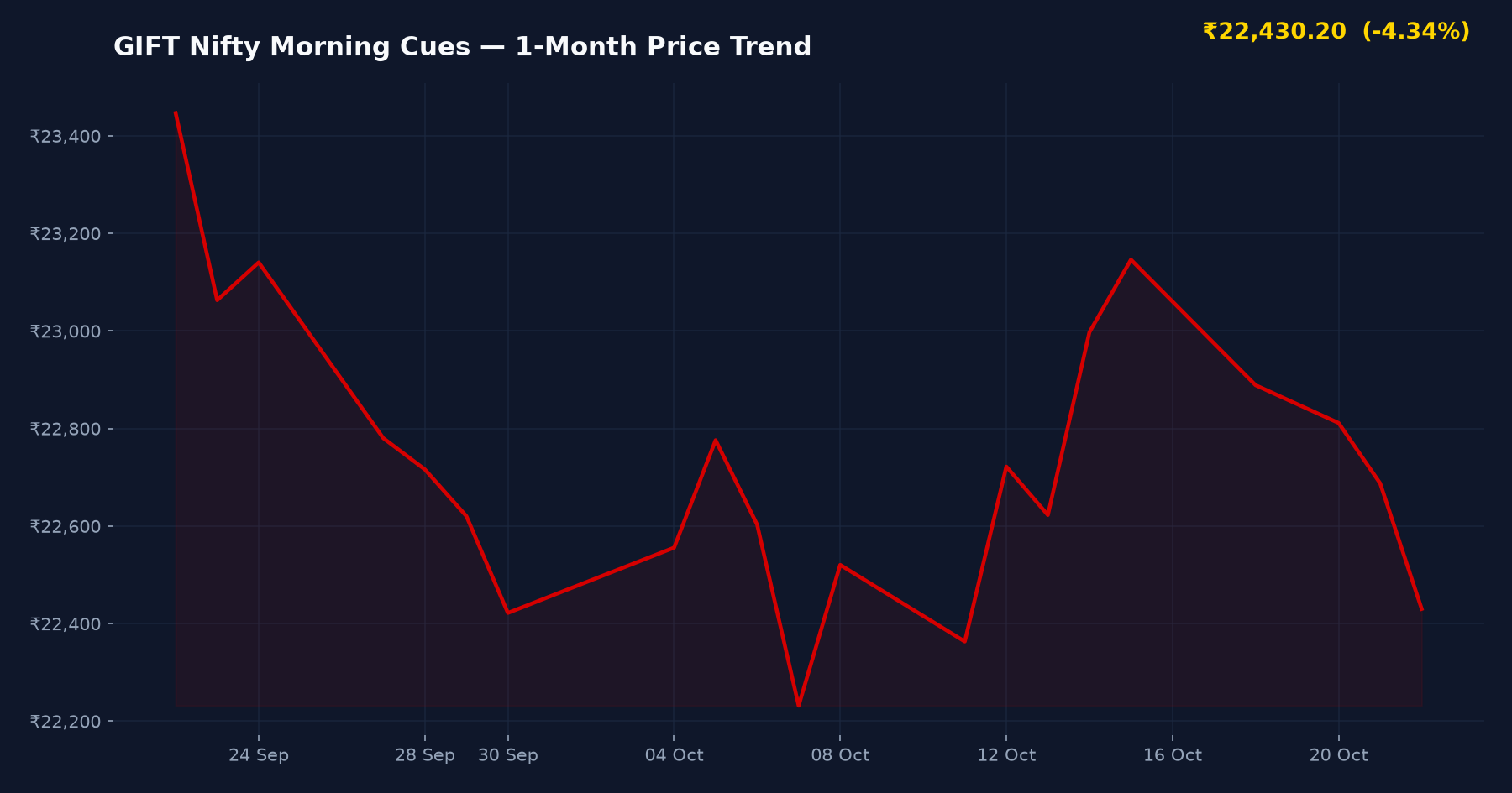 GIFT Nifty Morning Cues — 1-Month Price Trend