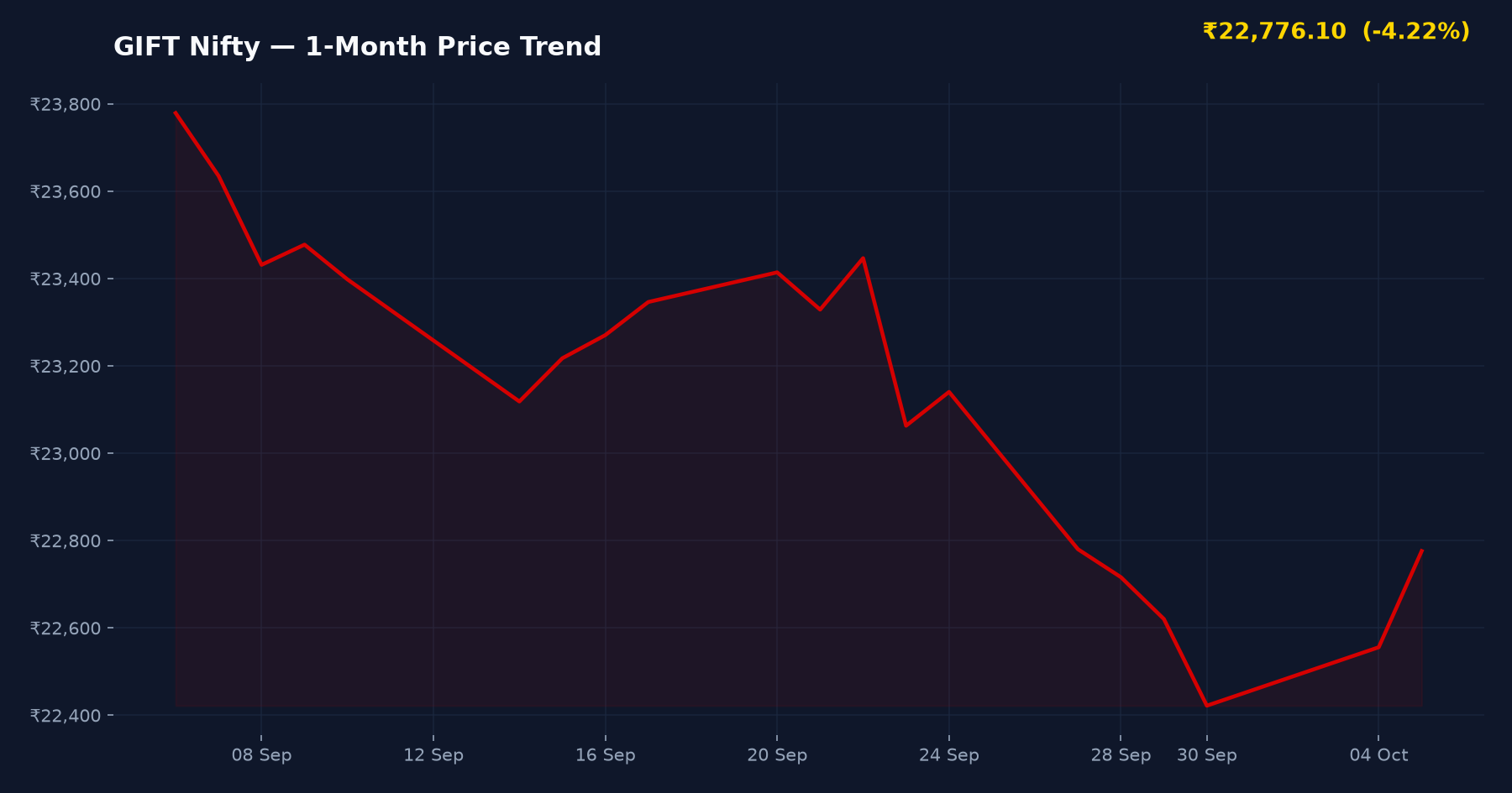 GIFT Nifty — 1-Month Price Trend
