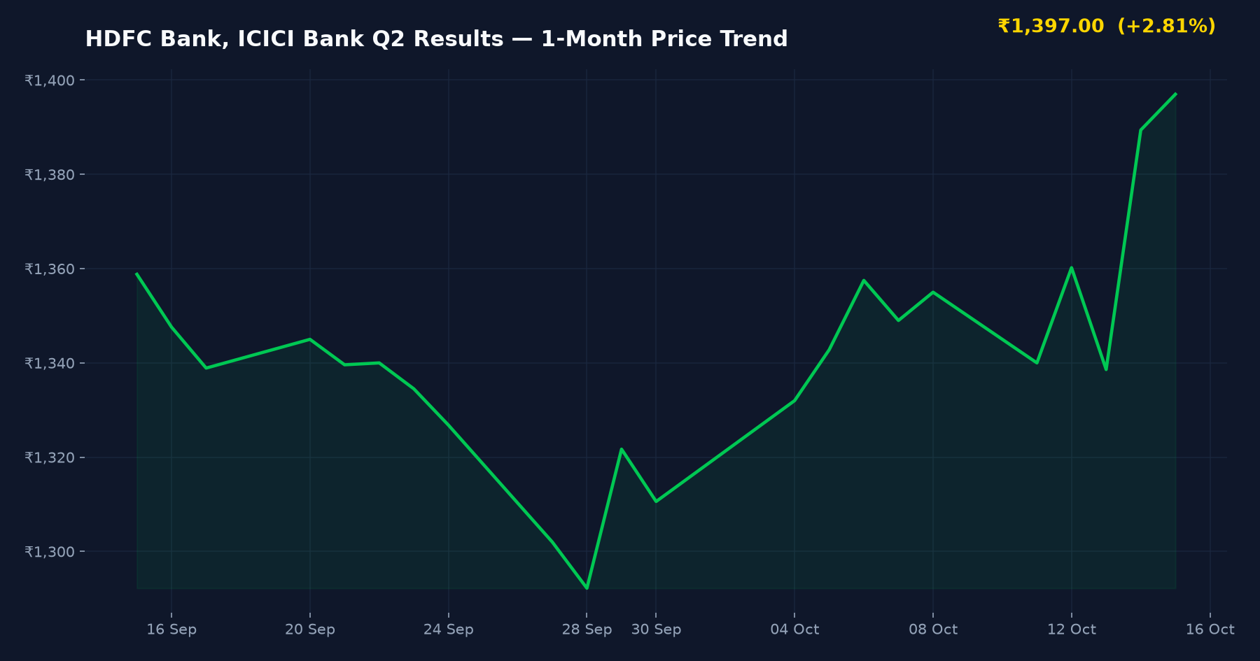 HDFC Bank, ICICI Bank Q2 Results — 1-Month Price Trend