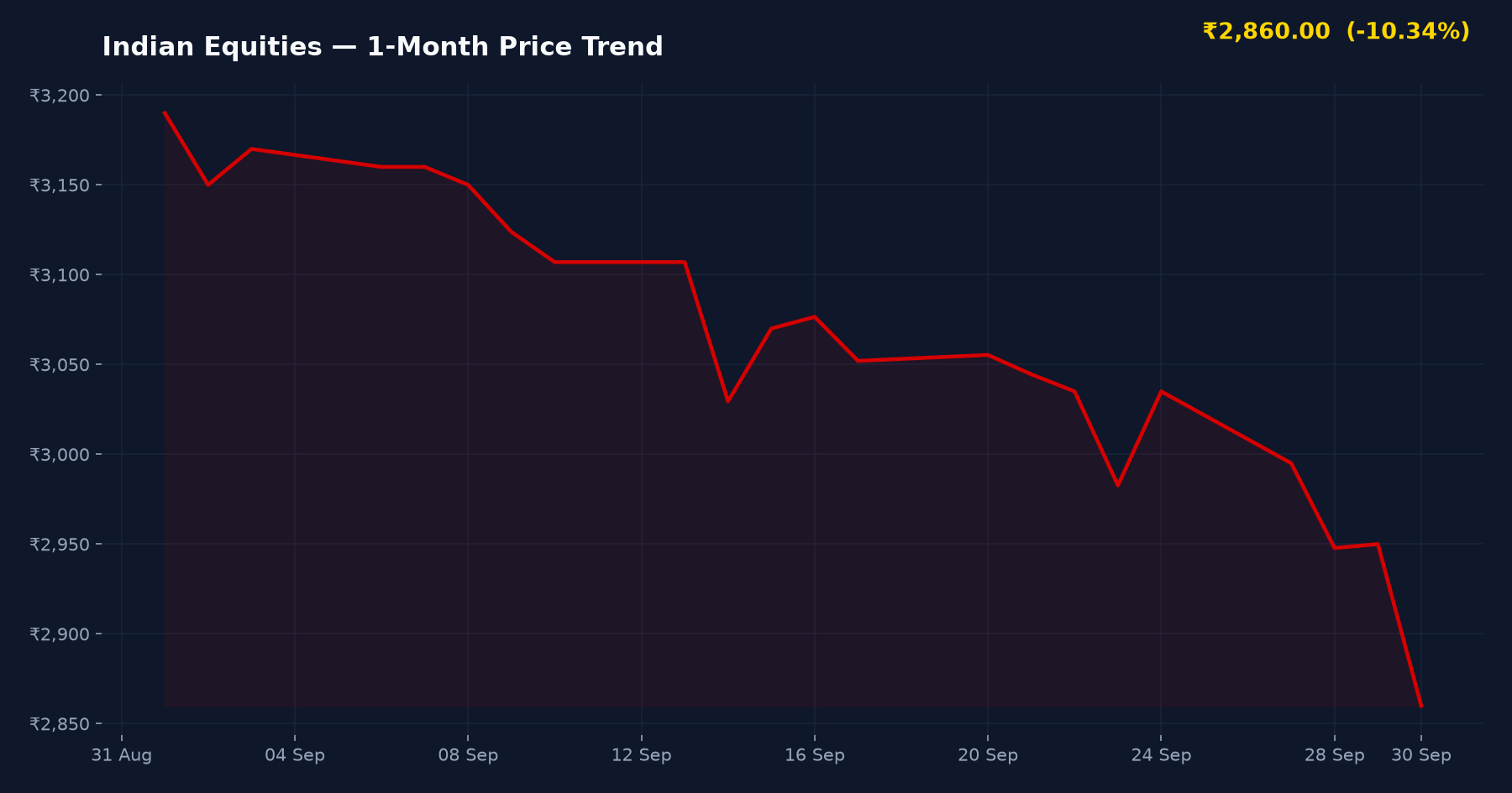 Indian Equities — 1-Month Price Trend
