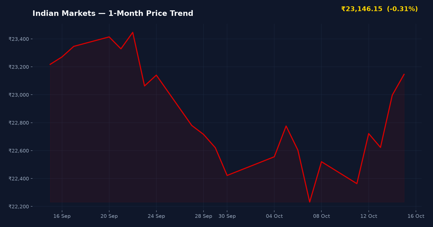 Indian Markets — 1-Month Price Trend