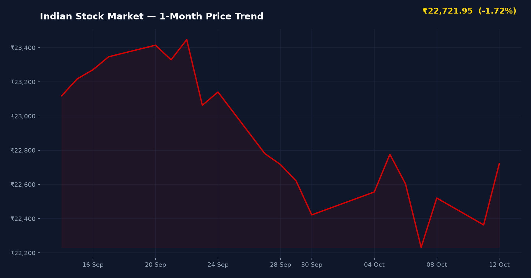 Indian Stock Market — 1-Month Price Trend