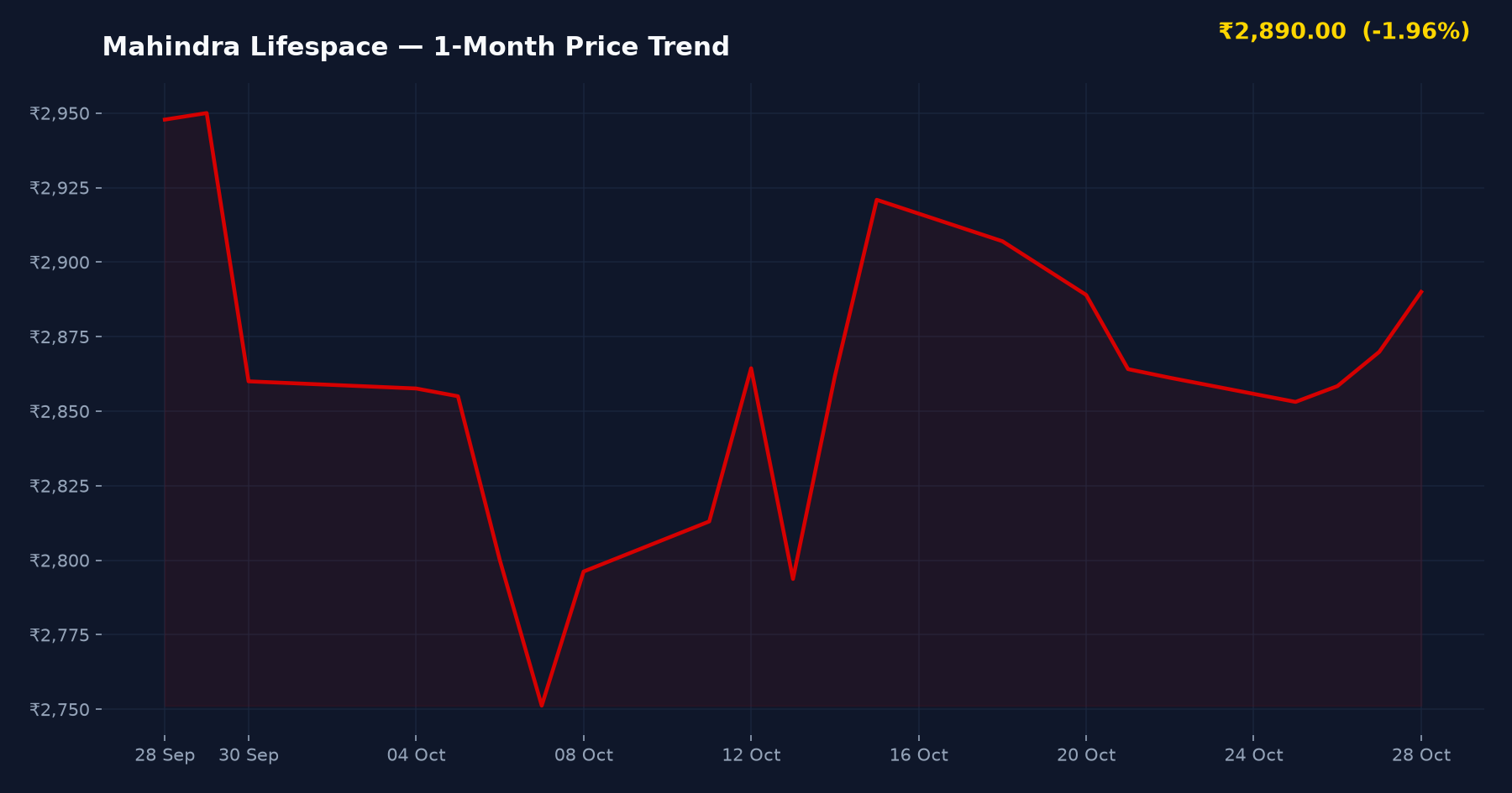 Mahindra Lifespace — 1-Month Price Trend