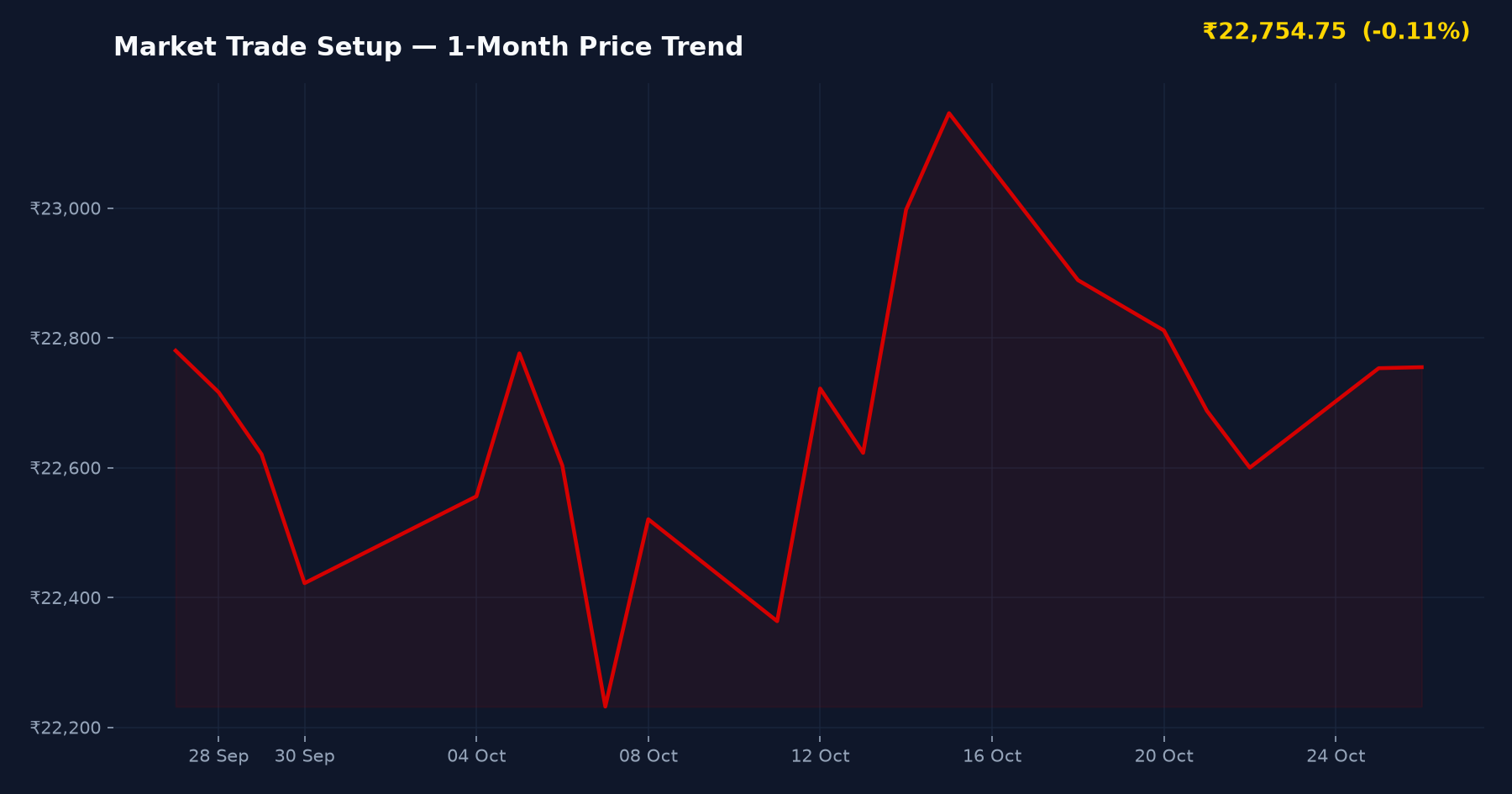 Market Trade Setup — 1-Month Price Trend