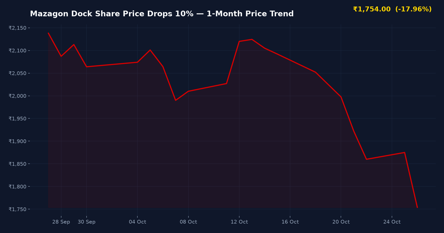 Mazagon Dock Share Price Drops 10% — 1-Month Price Trend