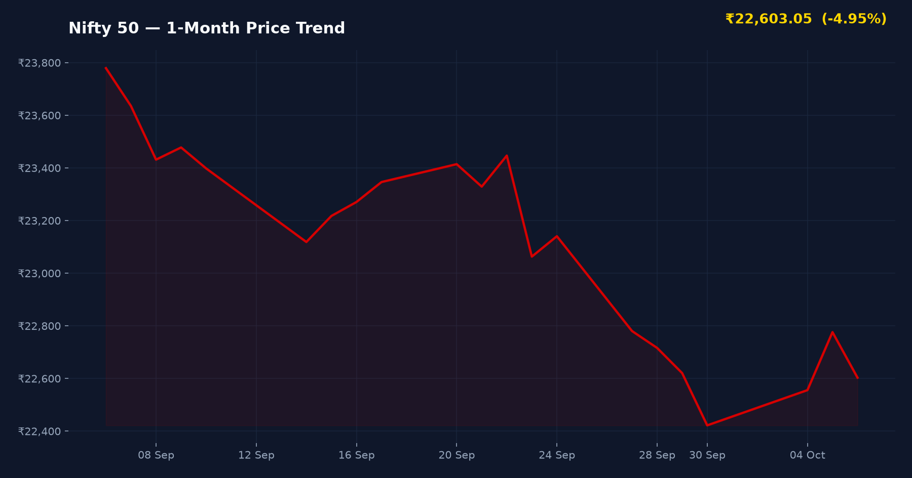 Nifty 50 — 1-Month Price Trend