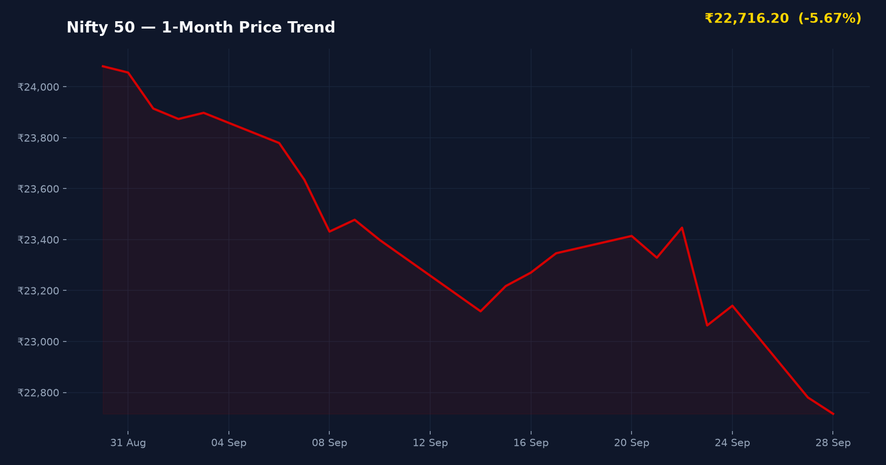 Nifty 50 — 1-Month Price Trend