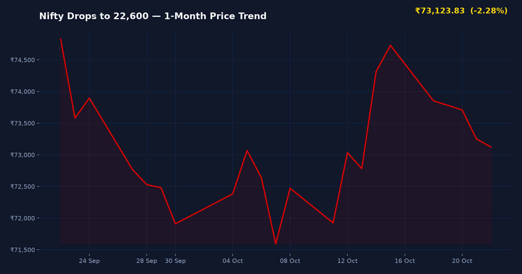 Nifty Drops to 22,600 — 1-Month Price Trend