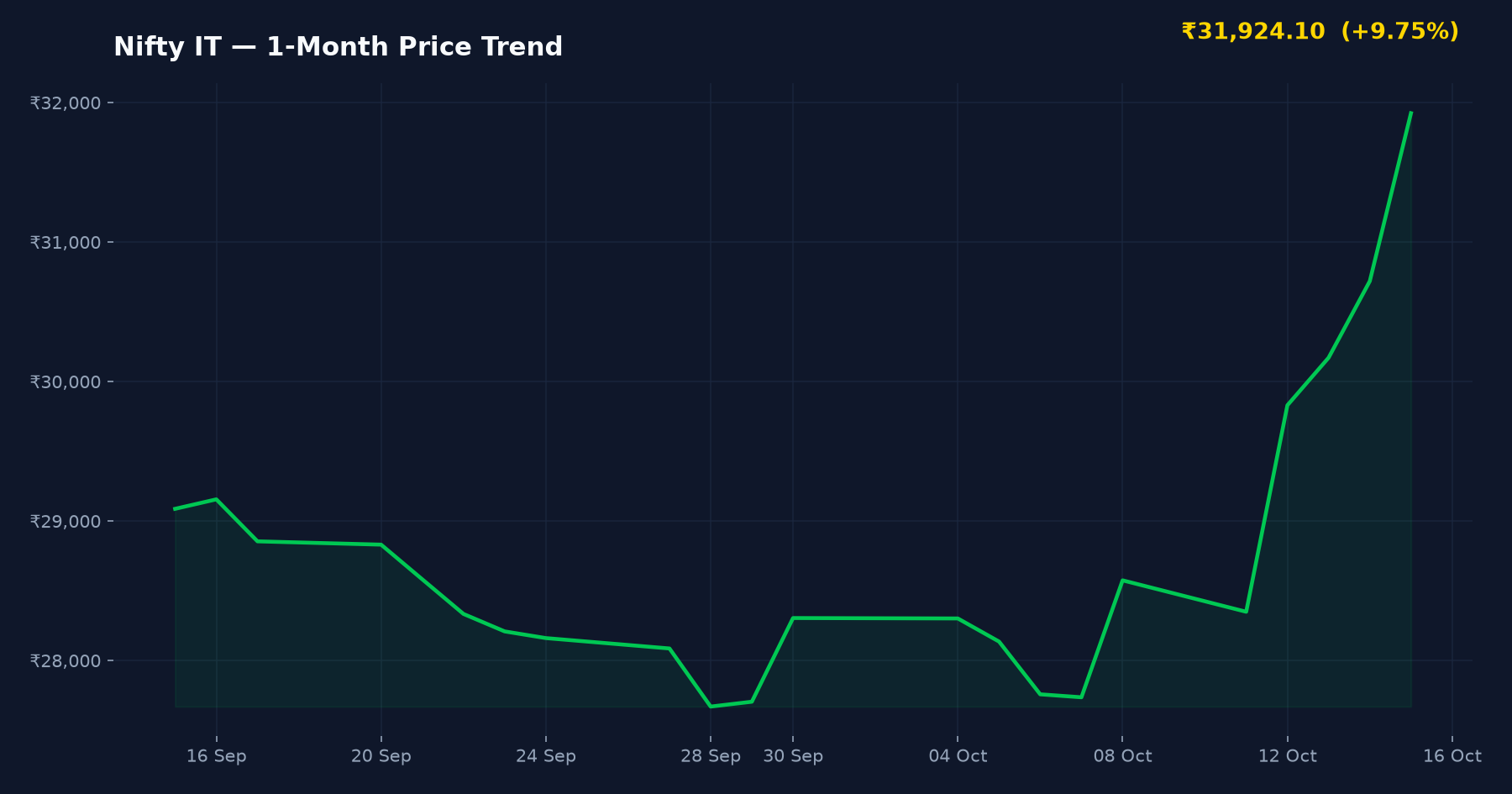 Nifty IT — 1-Month Price Trend