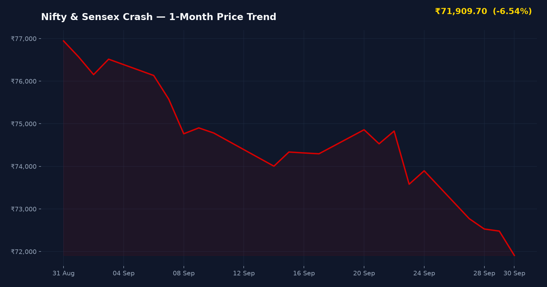 Nifty & Sensex Crash — 1-Month Price Trend