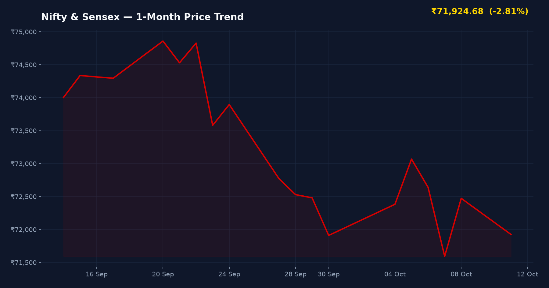 Nifty & Sensex — 1-Month Price Trend