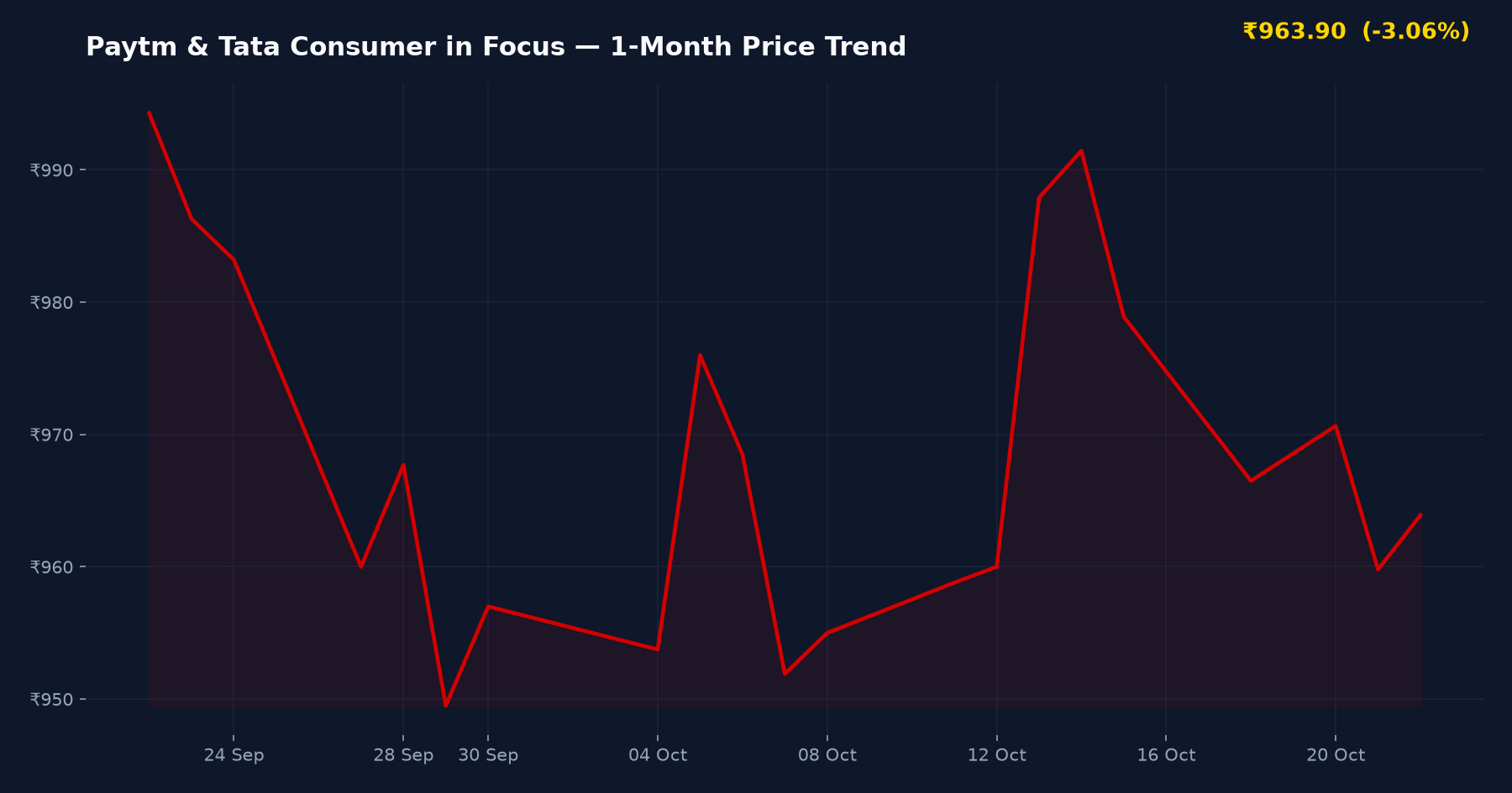 Paytm & Tata Consumer in Focus — 1-Month Price Trend