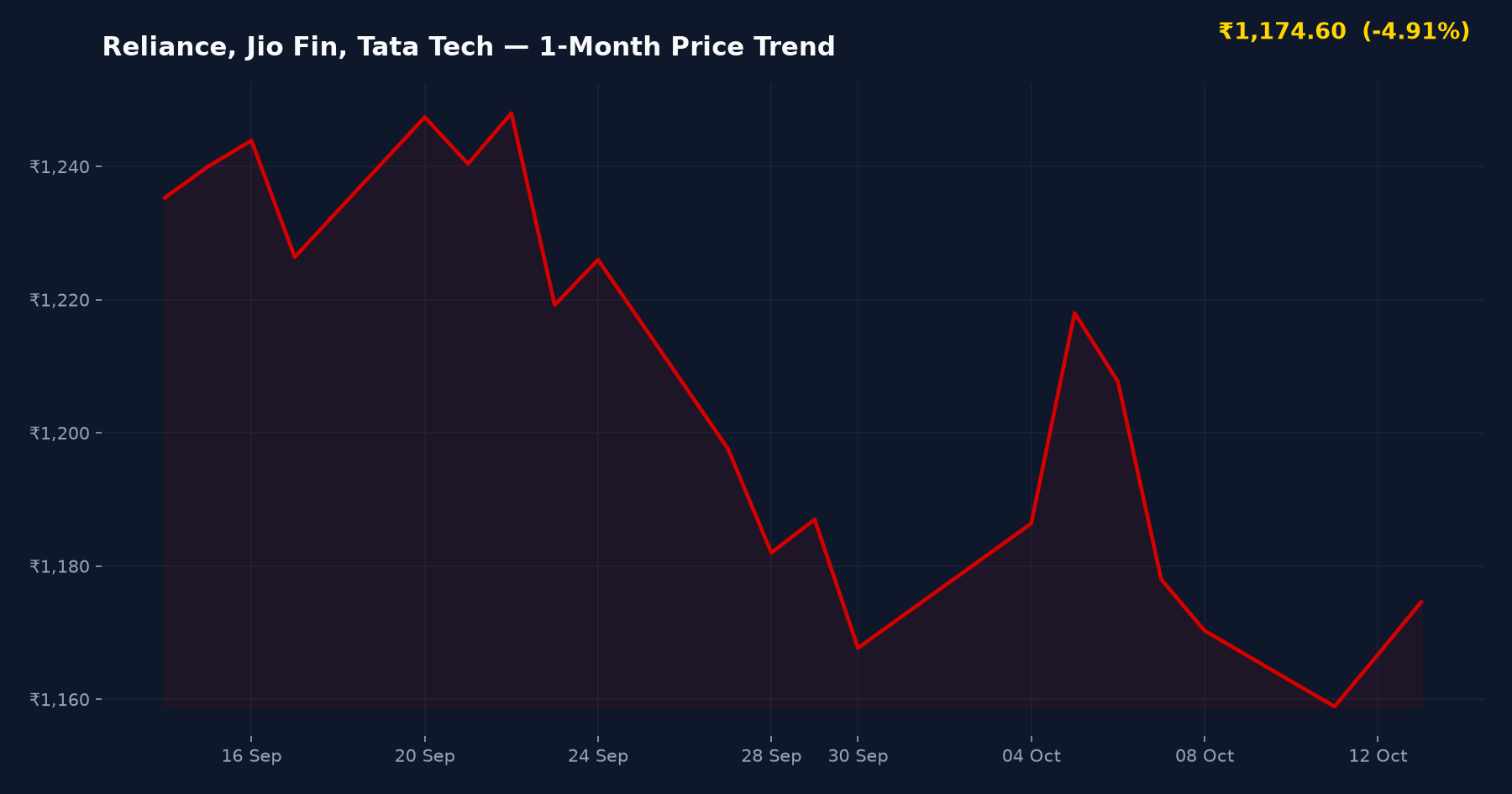 Reliance, Jio Fin, Tata Tech — 1-Month Price Trend