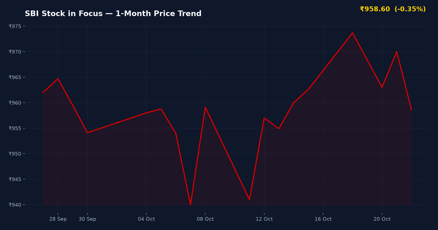 SBI Stock in Focus — 1-Month Price Trend