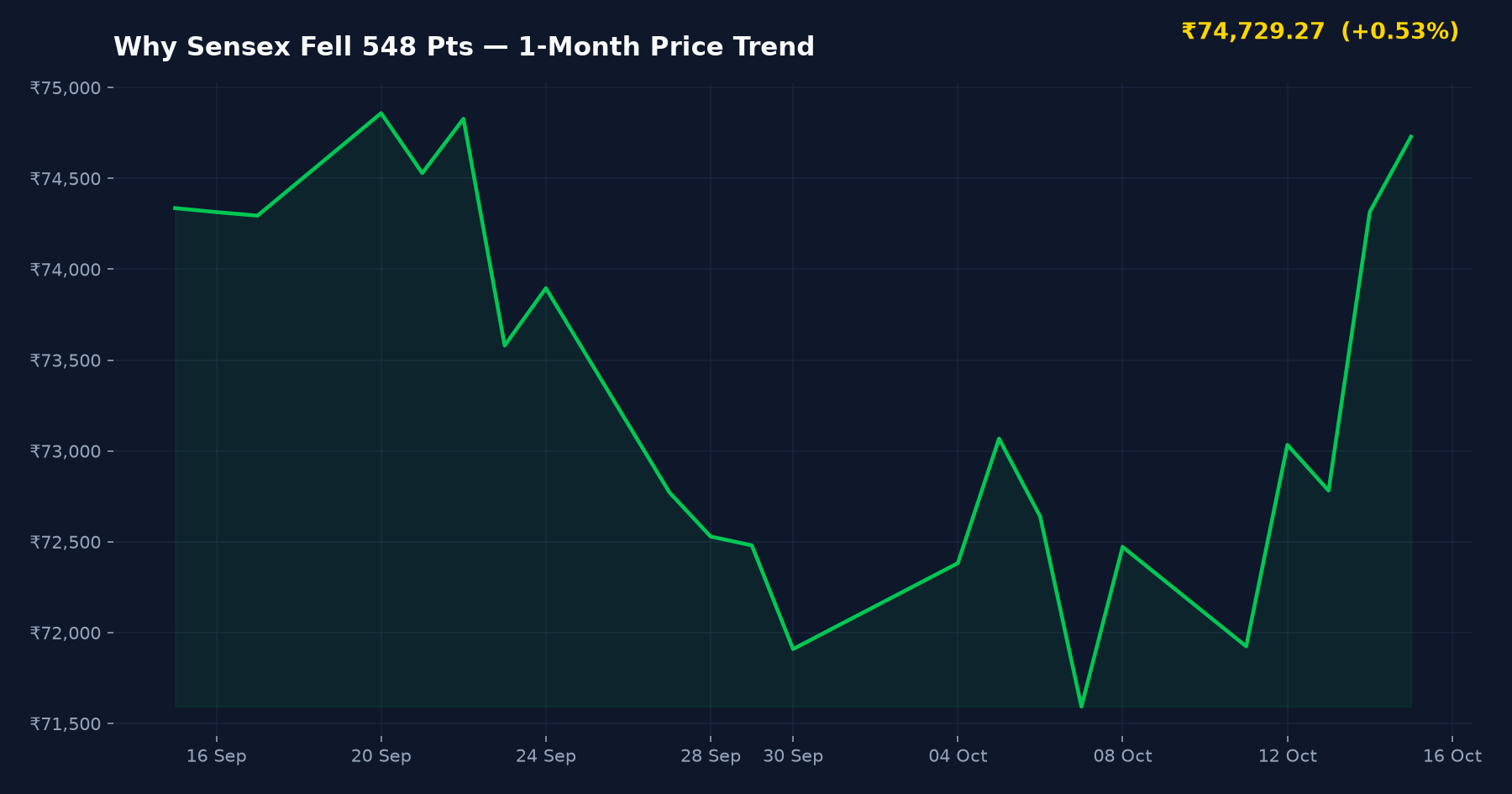 Why Sensex Fell 548 Pts — 1-Month Price Trend