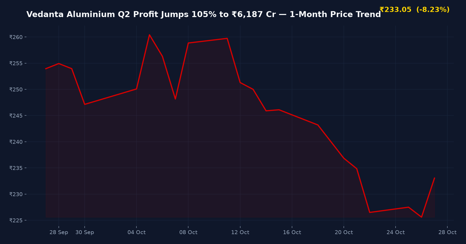 Vedanta Aluminium Q2 Profit Jumps 105% to ₹6,187 Cr — 1-Month Price Trend