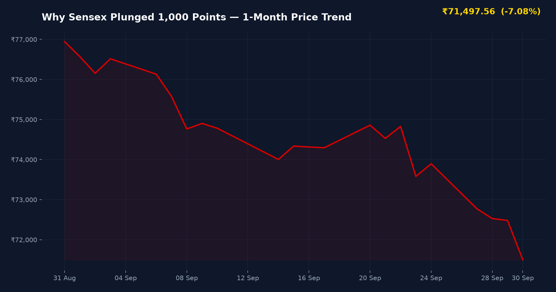 Why Sensex Plunged 1,000 Points — 1-Month Price Trend
